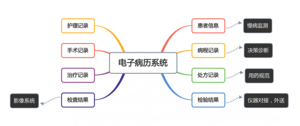 一个案例告诉你：医疗SaaS架构设计怎么做