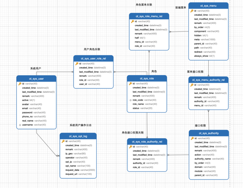 开源 SpringBoot+vueJs 前后端管理系统模版