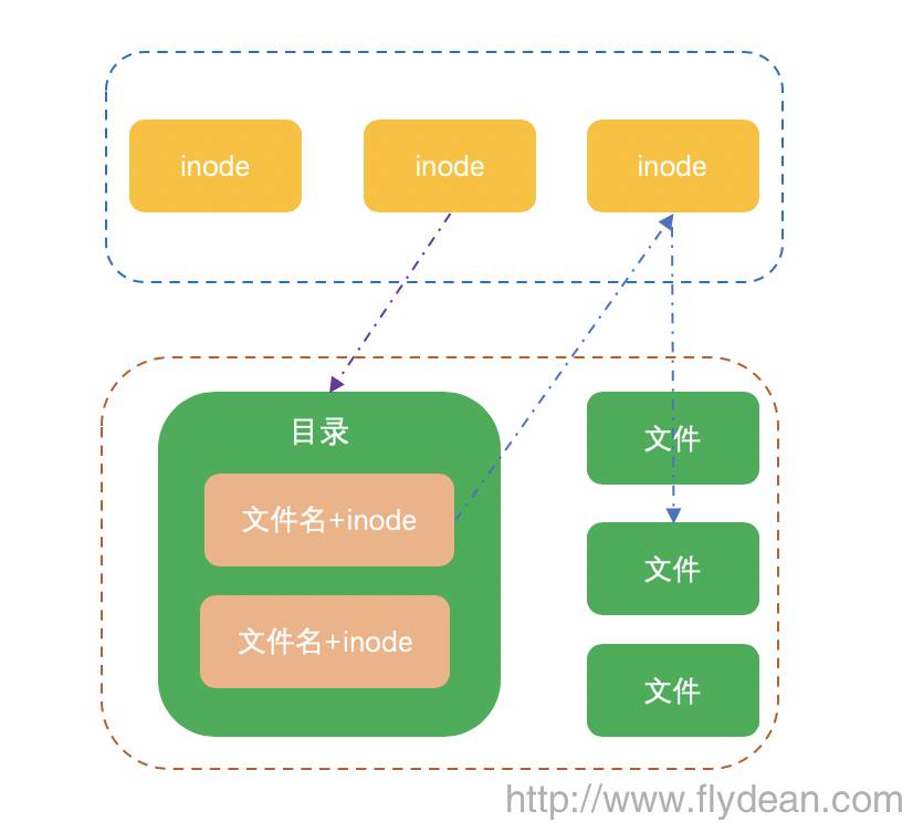 小师妹学JavaIO之:目录还是文件