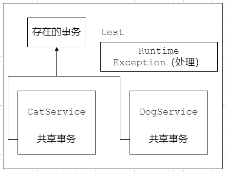 Spring 事务管理(续)