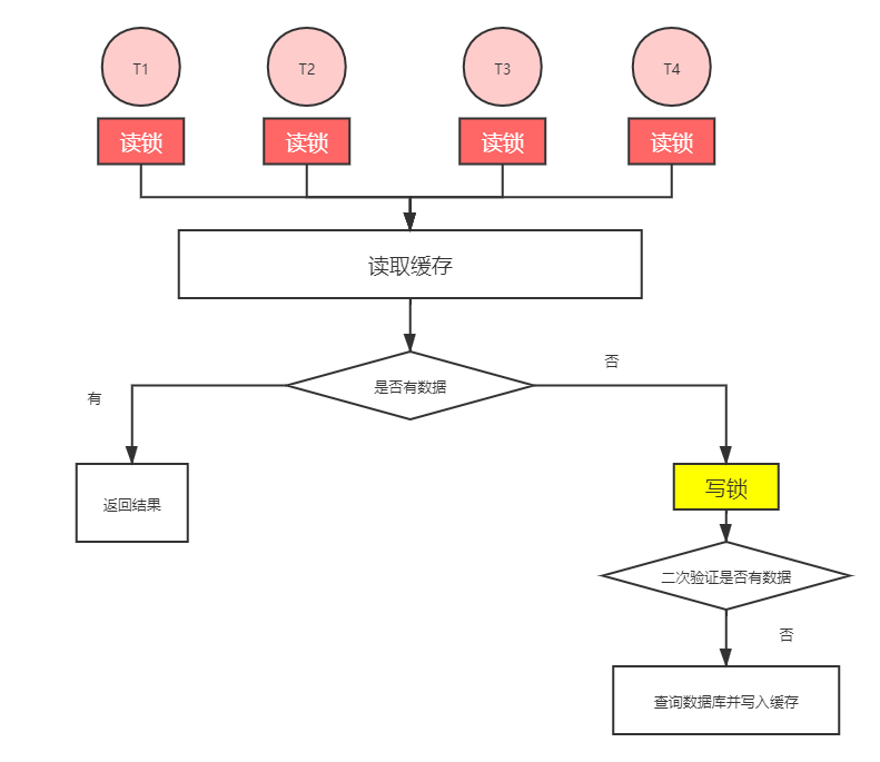 互斥锁ReentrantLock不好用？试试读写锁ReadWriteLock