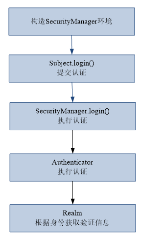 Shiro权限管理框架详解