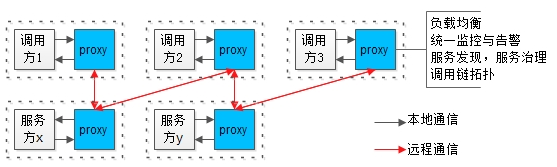 直播了！构建基于ServiceMesh的中台架构！