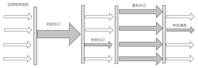 3-JVM垃圾回收算法和垃圾收集器