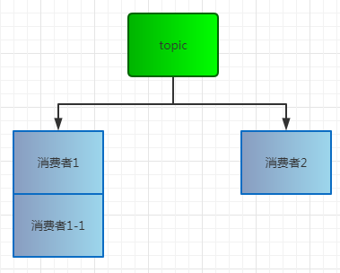 ActiveMQ - 虚拟topics