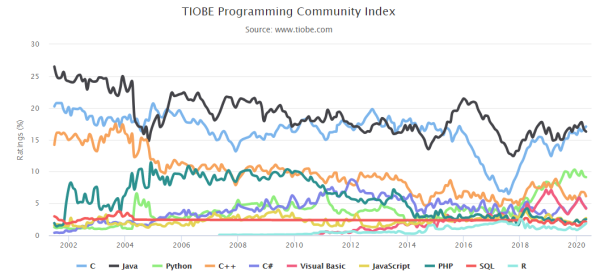 2020年5月编程语言排行榜：等了5年，C语言终于打败Java，荣登第一！