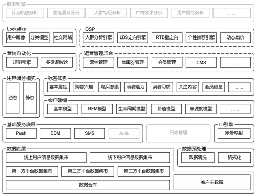 CDP的体系化搭建：从应用架构角度认识CDP