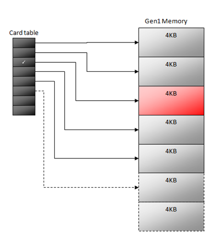 JVM - Card Table和Write Barriers