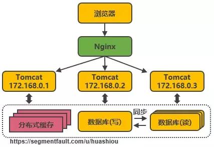 淘宝从百万到千万级并发的14次服务端架构演进之路