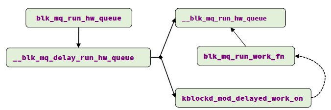 Multi-queue 架构分析