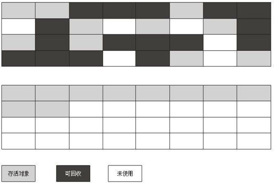 JVM垃圾回收原理：标记回收对象，四种引用，垃圾收集算法，垃圾收集器