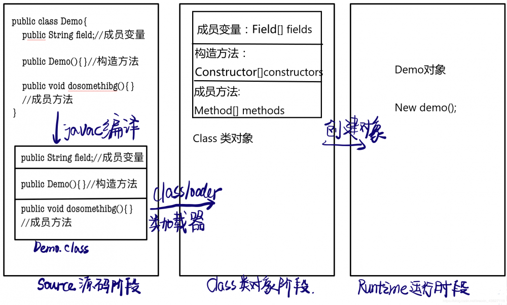 反射，反射程序员的快乐！为什么我老是加班？为什么我工资不如他多？原来是我不懂反射！