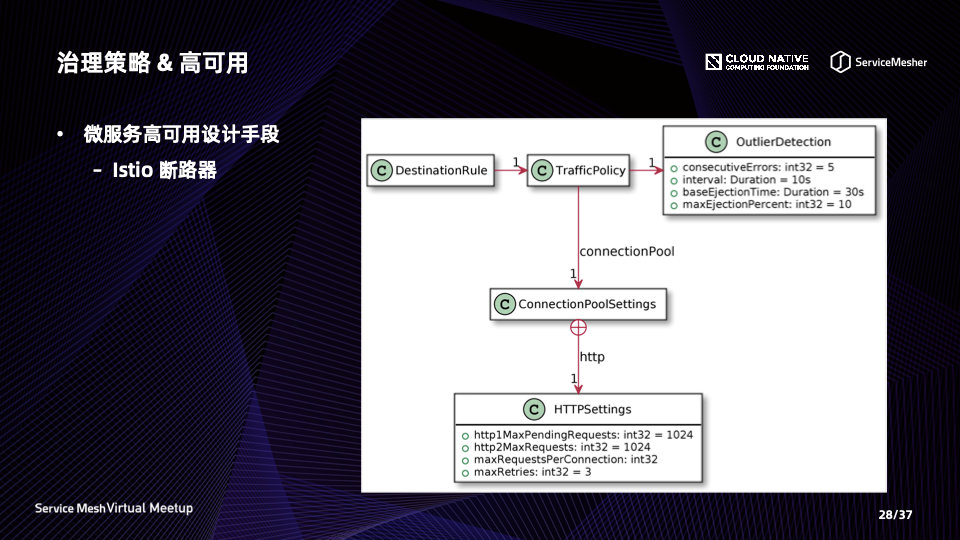 Service Mesh 高可用在企业级生产中的实践