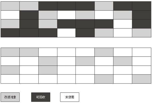 JVM垃圾回收原理：标记回收对象，四种引用，垃圾收集算法，垃圾收集器