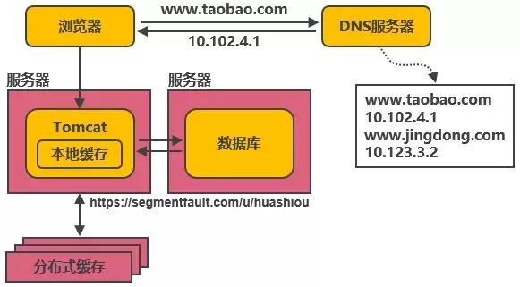 淘宝从百万到千万级并发的14次服务端架构演进之路