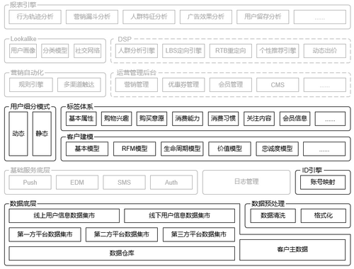 CDP的体系化搭建：从应用架构角度认识CDP