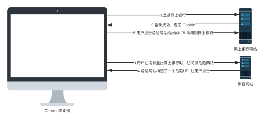 松哥手把手教你在 SpringBoot 中防御 CSRF 攻击！so easy！