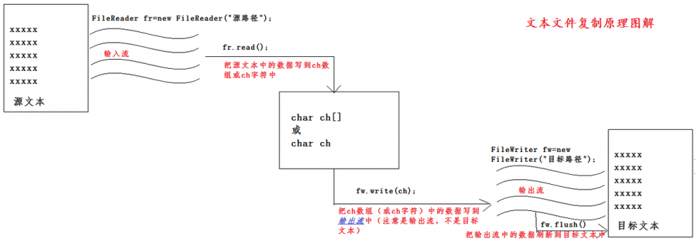 Java输入/输出流基础（IO流）