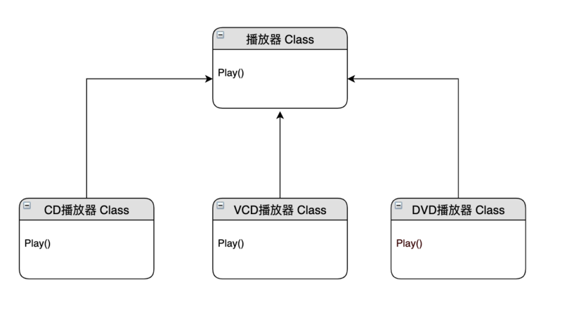 Java学习笔记之二——继承与接口