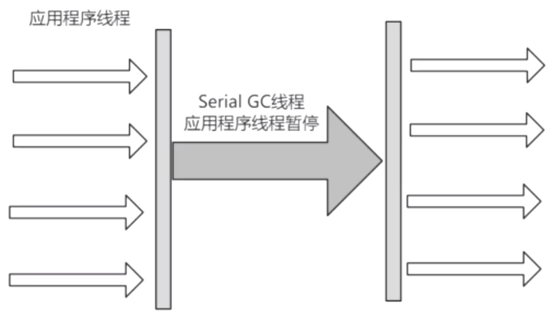 3-JVM垃圾回收算法和垃圾收集器