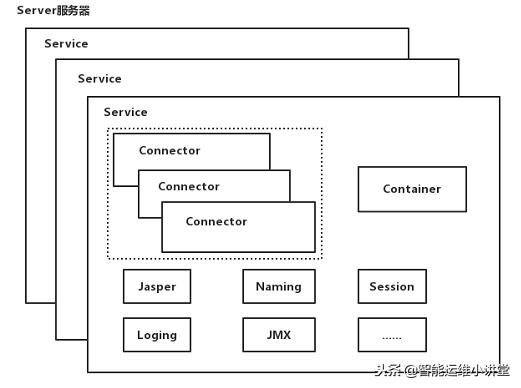 详解Tomcat内部实现架构解析