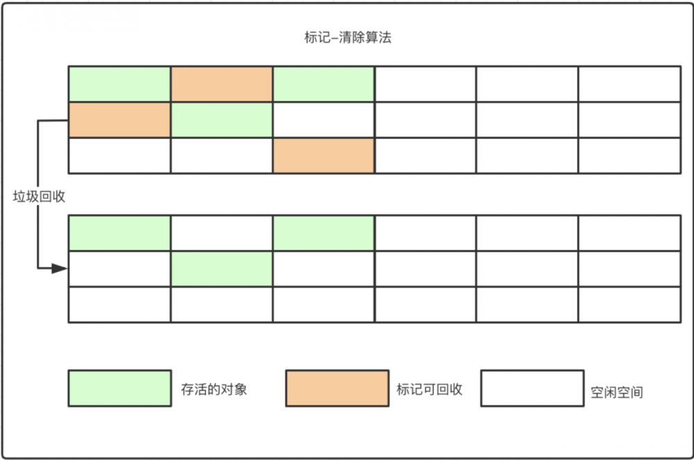 憨人笔记之JVM-垃圾回收算法