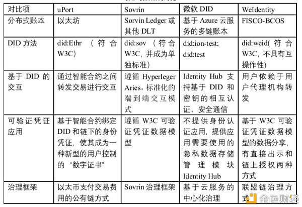 金色荐读 | 中钞区块链技术研究院：四大分布式数字身份架构的对比及研究