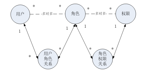 Shiro权限管理框架详解