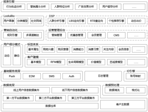 CDP的体系化搭建：从应用架构角度认识CDP