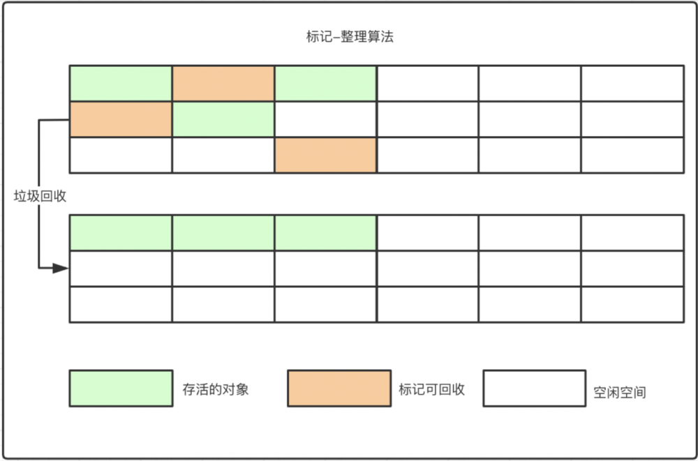 憨人笔记之JVM-垃圾回收算法