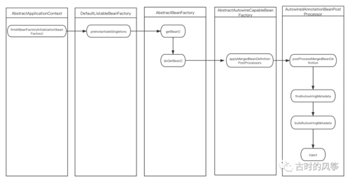 从 Spring Boot 出发，分析 Spring IoC 过程（熬夜看源码，头疼）