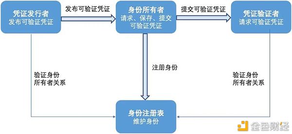 金色荐读 | 中钞区块链技术研究院：四大分布式数字身份架构的对比及研究