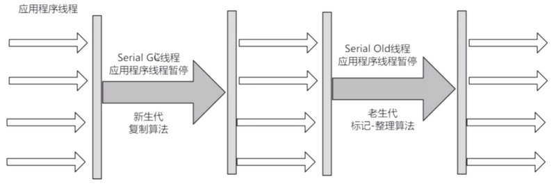 3-JVM垃圾回收算法和垃圾收集器