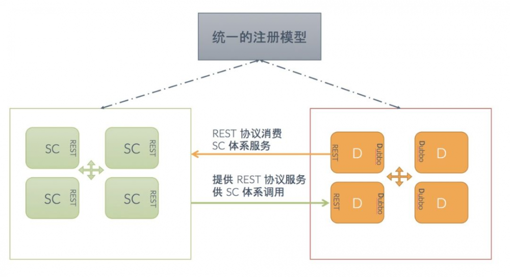 Dubbo 如何成为连接异构微服务