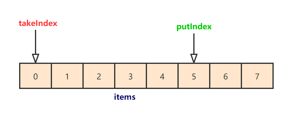 聊一聊 JUC 下的 ArrayBlockingQueue 队列