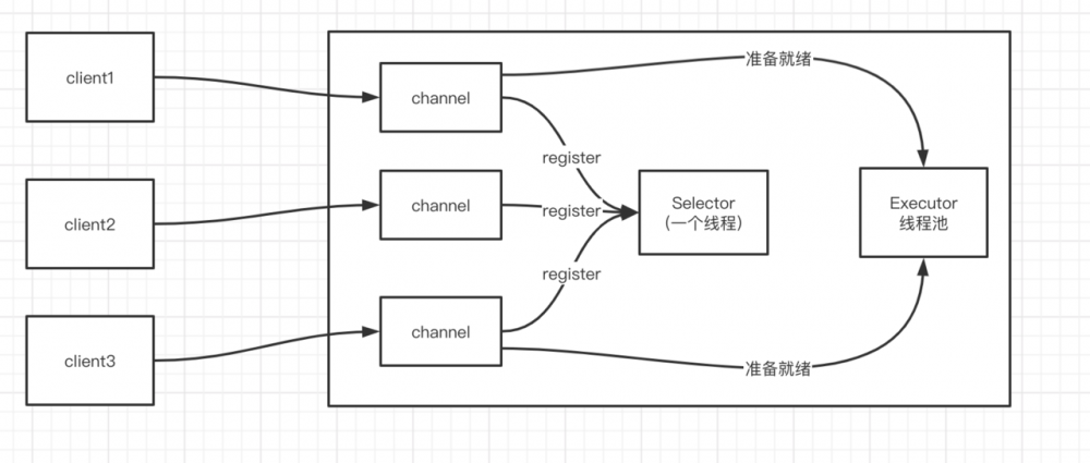 来谈一谈我所理解的Java中的IO