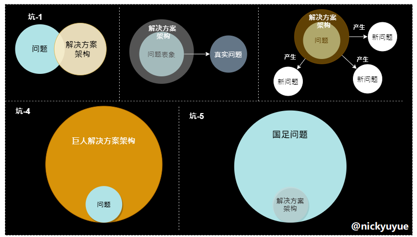 10 年技术专家的分享：企业解决方案架构设计实践的方法、模型与思维