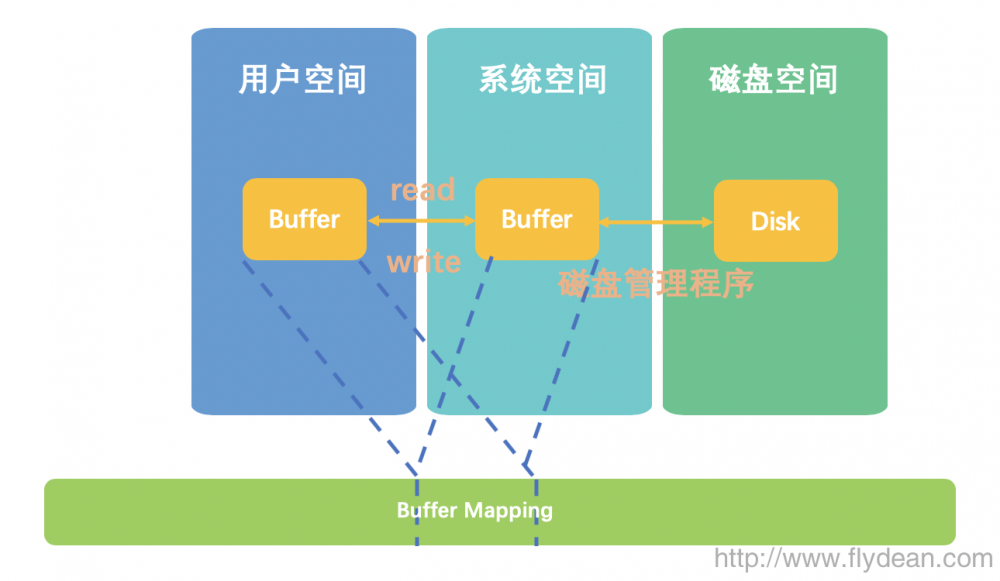 Java中IO和NIO的本质和区别