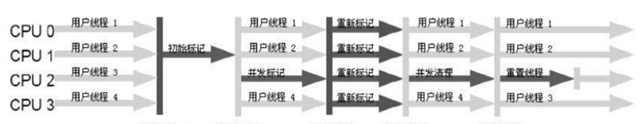 JVM垃圾回收原理：标记回收对象，四种引用，垃圾收集算法，垃圾收集器