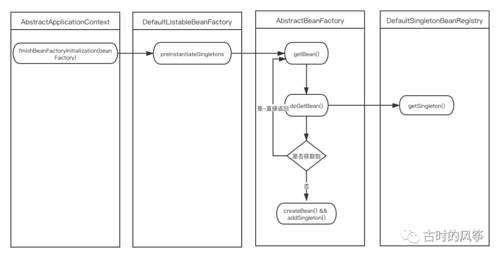 从 Spring Boot 出发，分析 Spring IoC 过程（熬夜看源码，头疼）