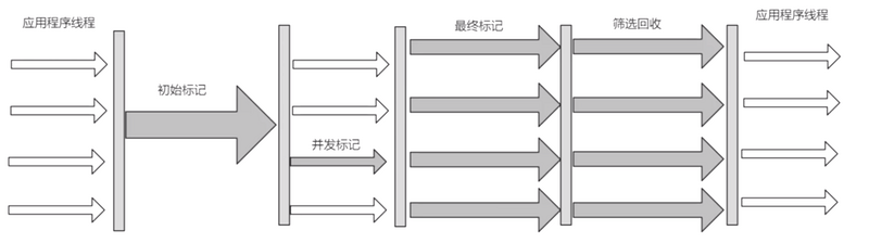 3-JVM垃圾回收算法和垃圾收集器