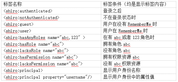 Shiro权限管理框架详解