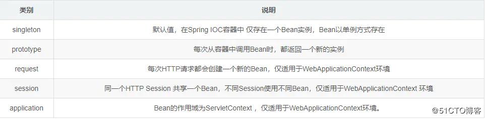 面试阿里，字节，美团必看的Spring的Bean管理详解