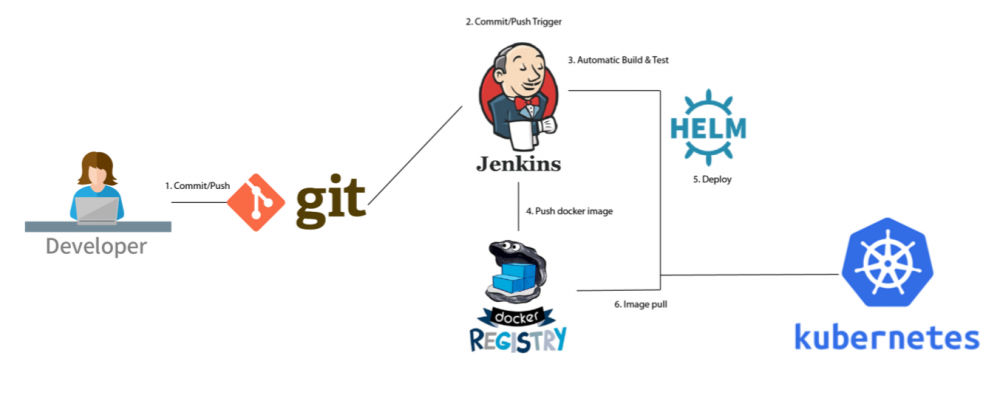 通过jenkins交付微服务到kubernetes