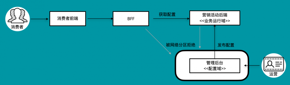 架构设计实践之业务运行域与配置域的依赖反转