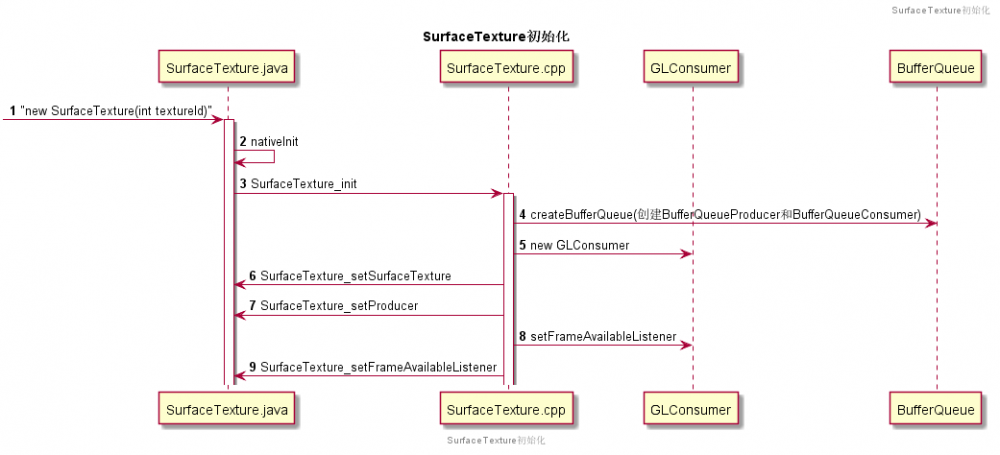 SurfaceTexture剖析