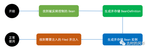 从 Spring Boot 出发，分析 Spring IoC 过程（熬夜看源码，头疼）