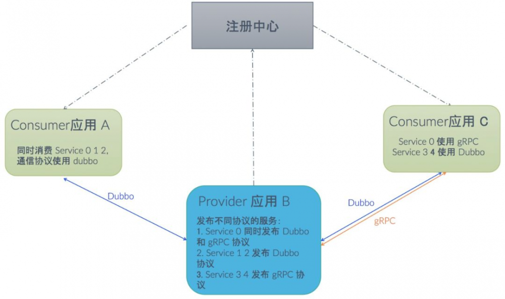 Dubbo 如何成为连接异构微服务