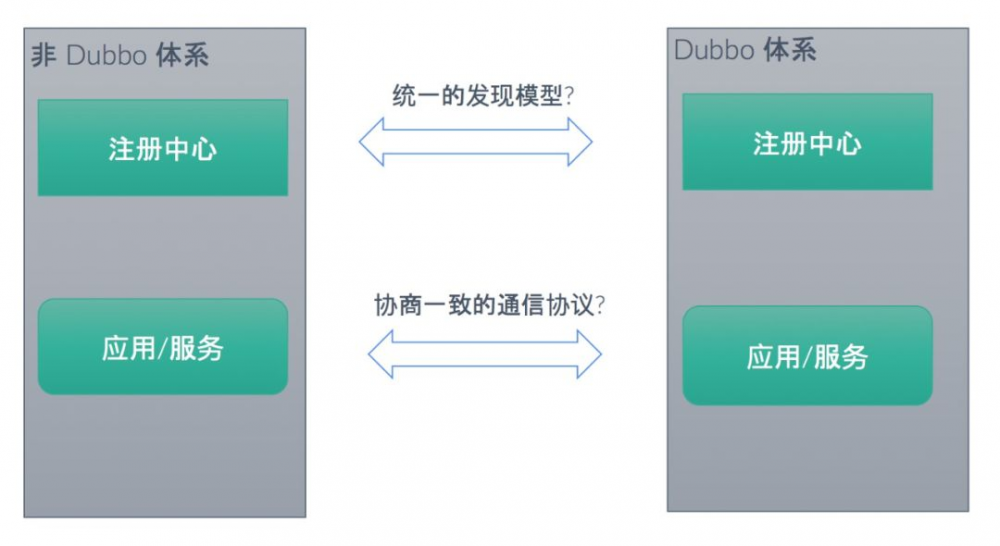 Dubbo 如何成为连接异构微服务