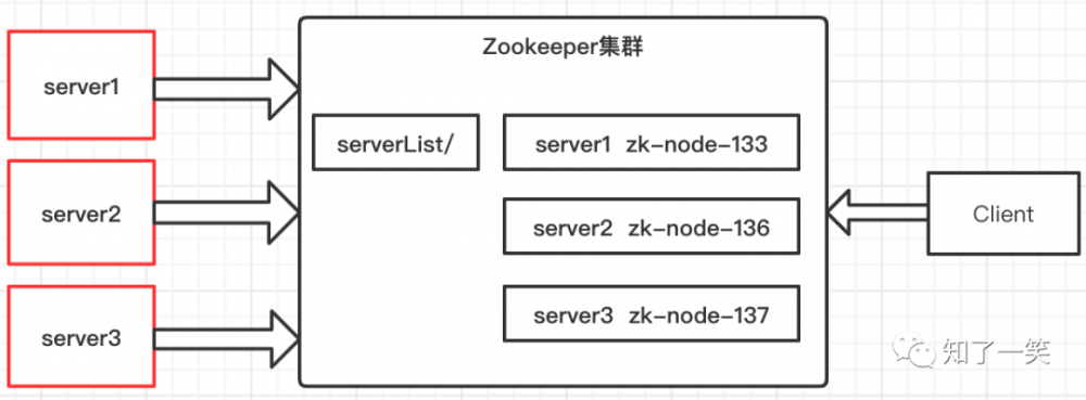 架构设计 | 分布式系统调度，Zookeeper集群化管理